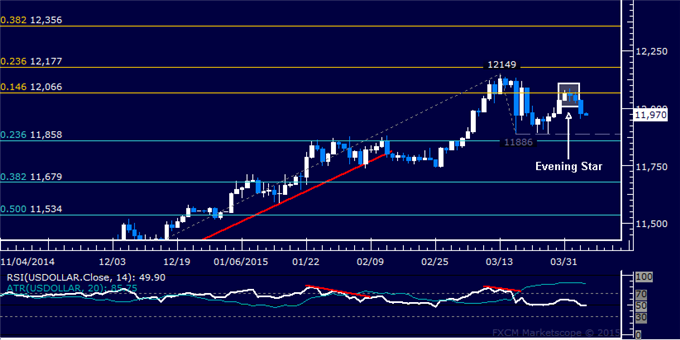 Gold Poised to Continue Higher, SPX 500 Waiting for Direction Cues