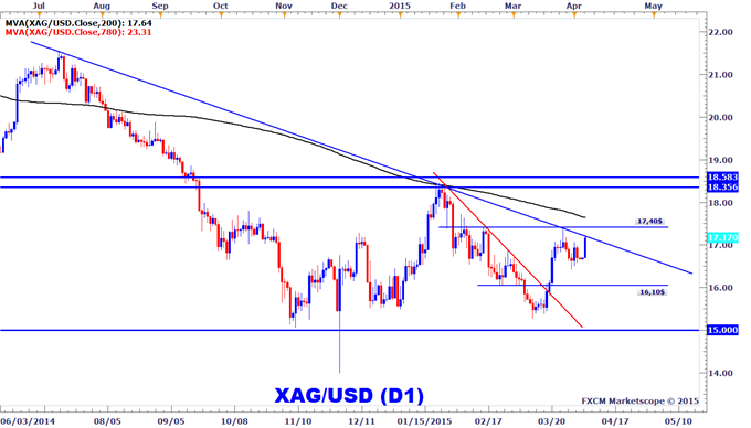 Analyses Métaux Précieux - DailyFX.fr - Page 4 Metaux-precieux-Lor-et-largent-testent-des-resistances-critiques-apres-les-NFPs-1155_body_XAGUSD