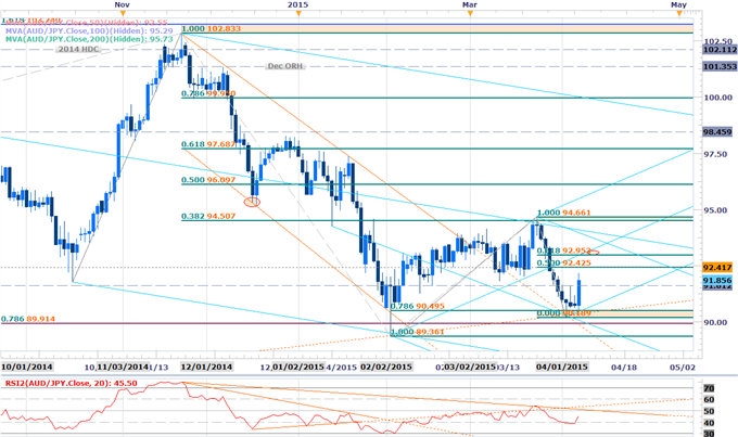 AUDJPY Snaps 9 Day Losing Streak- Long Scalps Favored Above 91.20