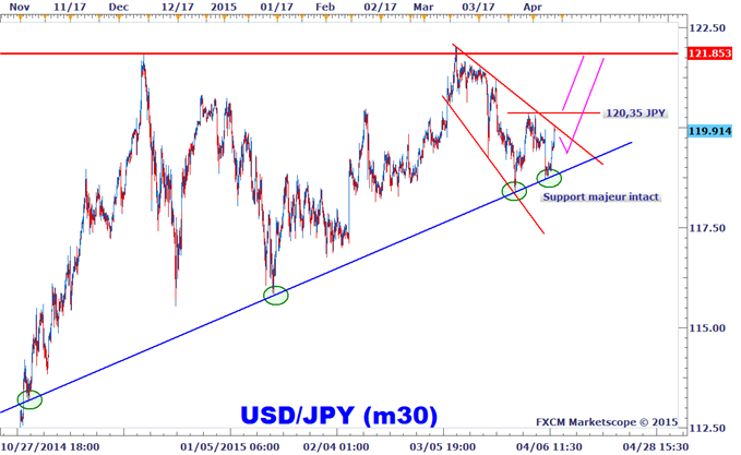 Analyse technique USD/JPY