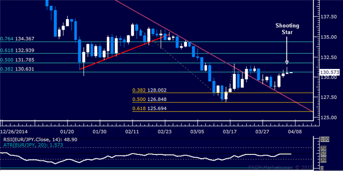 EUR/JPY Technical Analysis: Ready to Turn Lower Anew?