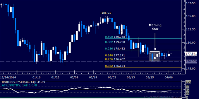 GBP/JPY Technical Analysis: Standstill Sub-179.00 Continues