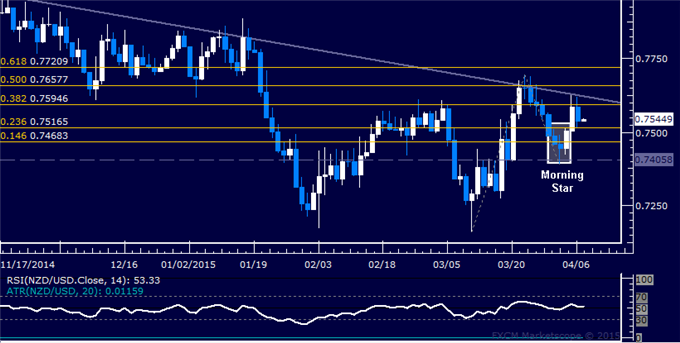 NZD/USD Technical Analysis: Resistance Above 0.76 in Focus