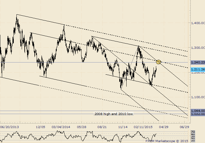 Gold Confluence Could Provide Resistance Near 1240/45