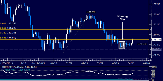 GBP/JPY Technical Analysis: Resistance Sub-179.00 in Focus