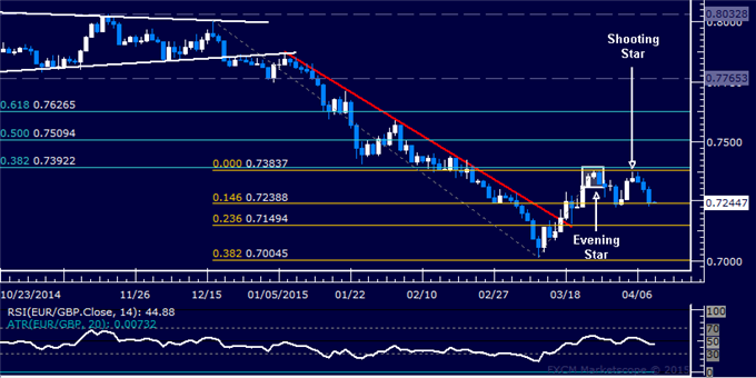 EUR/GBP Technical Analysis: Short Triggers, Hits First Target