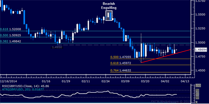GBP/USD Technical Analysis: Buyers Rejected Below 1.50 