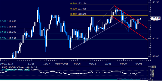 USD/JPY Technical Analysis:Further Gains Hinted Ahead
