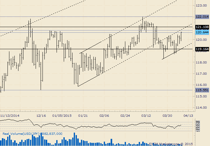 USD/JPY 121.10 is of Interest for Next Week