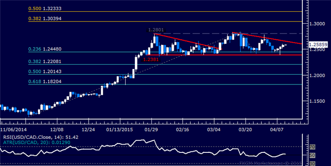 USD/CAD Technical Analysis: Resistance Below 1.27 at Risk