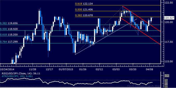 USD/JPY Technical Analysis:Support Sub-121.00 Challenged