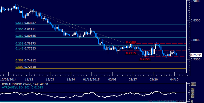 AUD/USD Technical Analysis: Waiting for Clear-Cut Signal