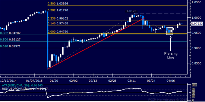 USD/CHF Technical Analysis: Resistance Now Above 0.99