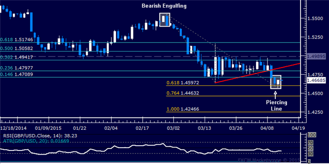 GBP/USD Technical Analysis: Candle Setup Hints at Bounce 