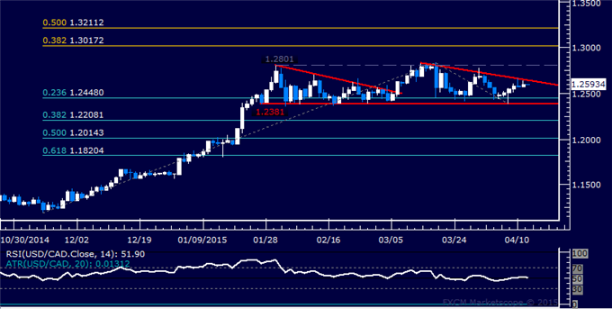 USD/CAD Technical Analysis: Stalling Below 1.27 Figure