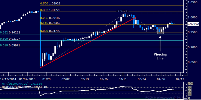 USD/CHF Technical Analysis: Consolidating Below 0.98 Mark