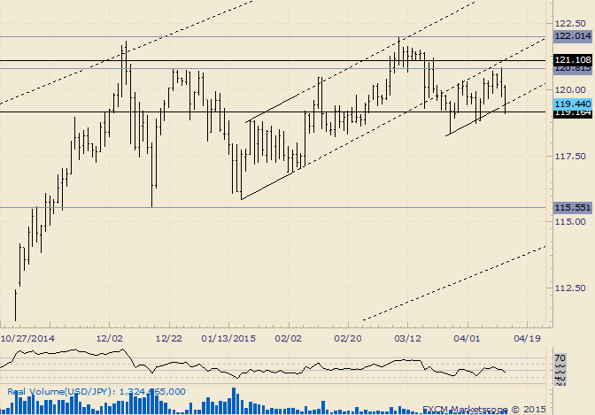 USD/JPY at Support; Watch for Resistance Near 120.13