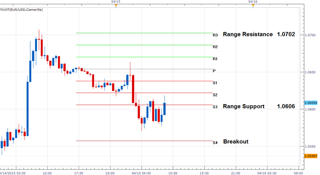 EURUSD ECB Support and Resistance Update