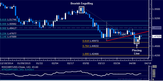 GBP/USD Technical Analysis: Pound Rebounds as Expected