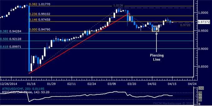 USD/CHF Technical Analysis: Retesting Support Above 0.97