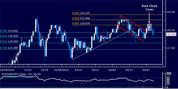 USD/JPY Technical Analysis: Support Now Below 119.00