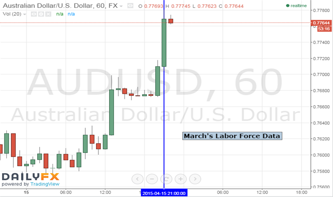 Australian Dollar Gains as March's Labor Force Data Tops Estimates
