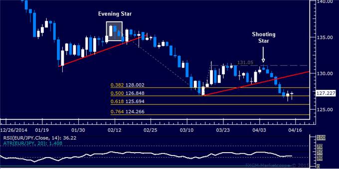 EUR/JPY Technical Analysis: Support Sub-127.00 Holding