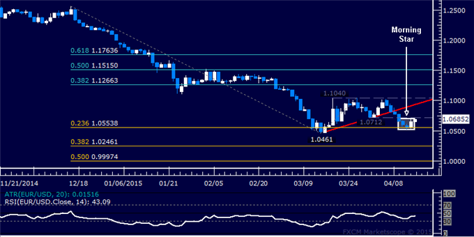 EUR/USD Technical Analysis: Euro Recovery in the Cards?