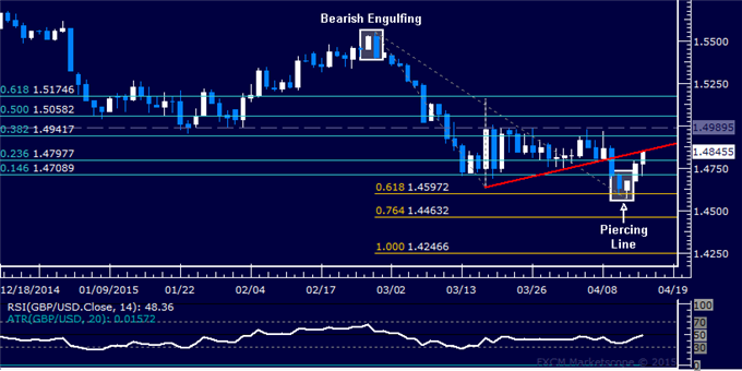 GBP/USD Technical Analysis: Pivotal Trend Line in Focus 