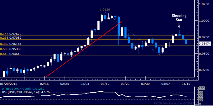 USD/CHF Technical Analysis: Swiss Franc Gains for Third Day