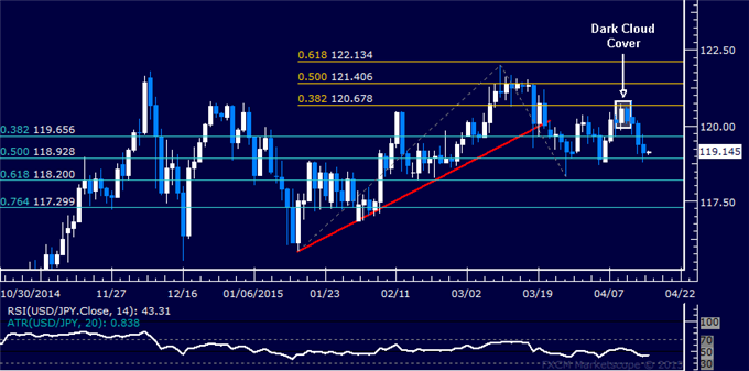 USD/JPY Technical Analysis: Support Below 119.00 at Risk