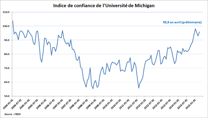 Indice de confiance de l'université de Michigan