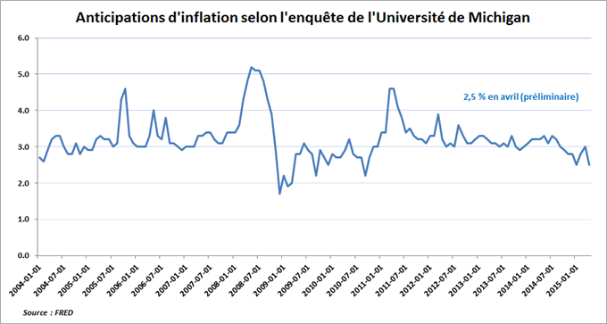 Anticipations d'inflation