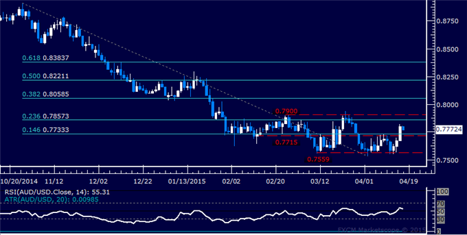 AUD/USD Technical Analysis: Range Top at 0.79 Threatened