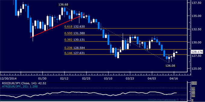 EUR/JPY Technical Analysis: Cautious Recovery Continues  