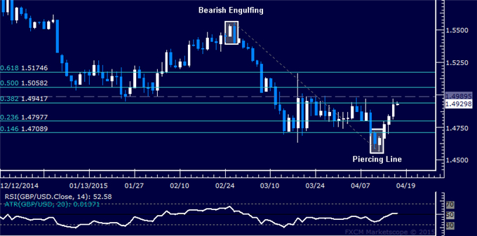GBP/USD Technical Analysis: Resistance Sub-1.50 Back in Play