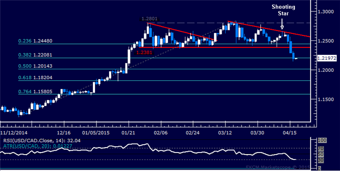USD/CAD Technical Analysis: Support Now Below 1.21 