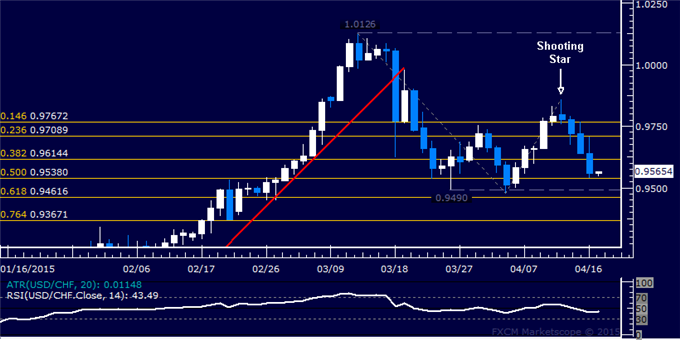 USD/CHF Technical Analysis: Monthly Range Floor at Risk