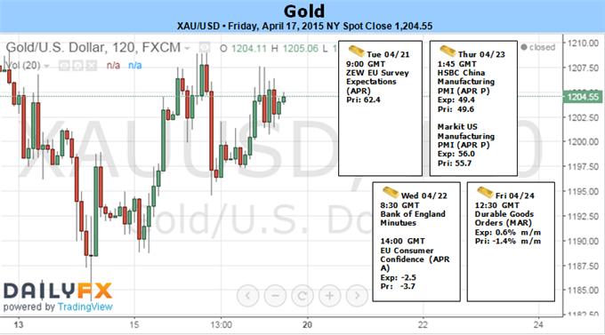 1173 Key Support in Focus as Gold Preserves Monthly Opening Range