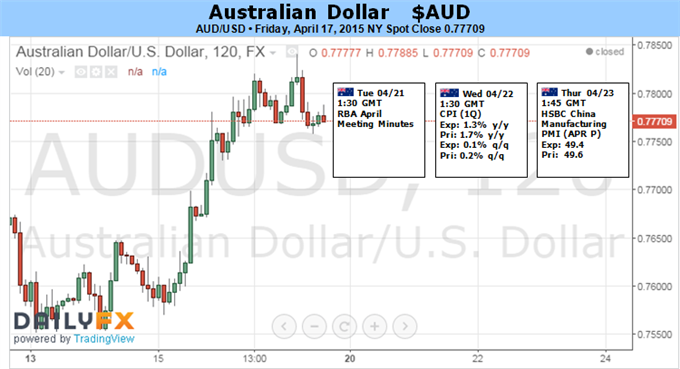 Australian Dollar to Weigh 1Q CPI, China PMI as RBA Bets Evolve