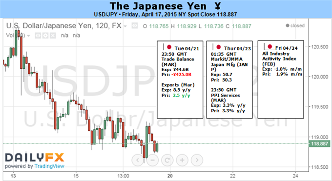 USD/JPY Eyes March Low - Japan to Post First Trade Surplus Since 2012