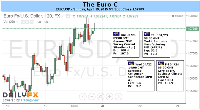 EUR/USD Appeal Due to Covering Potential, Not Yield Prospects