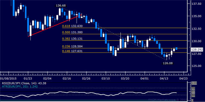 EUR/JPY Technical Analysis: Cautious Recovery Continues