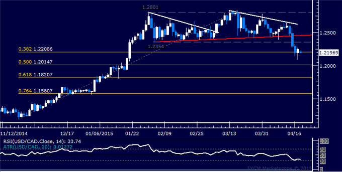 USD/CAD Technical Analysis: Mixed Cues at 1.22 Figure