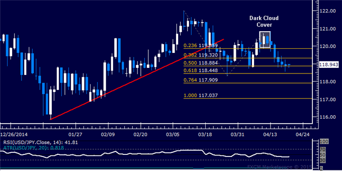 USD/JPY Technical Analysis: Support Sub-119 Back in Play