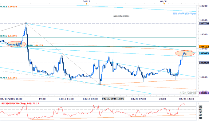 GBPCAD Testing Slope Resistance- Long Scalps at Risk Sub 1.84