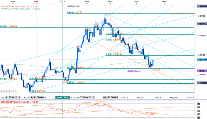 GBPCAD Testing Slope Resistance- Long Scalps at Risk Sub 1.84