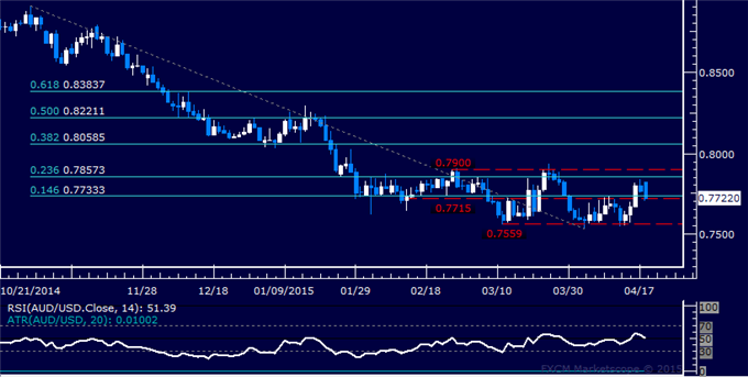 AUD/USD Technical Analysis: 2-Month Range Top Holding
