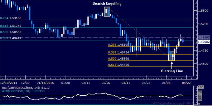 GBP/USD Technical Analysis: Bound Slips on Test Above 1.50