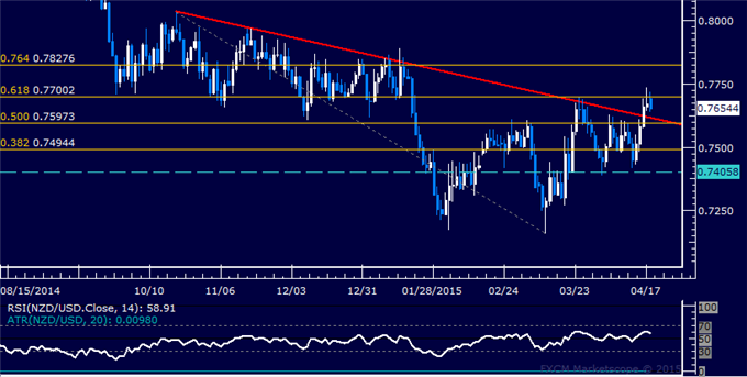 NZD/USD Technical Analysis: Rally Capped at 3-Month High